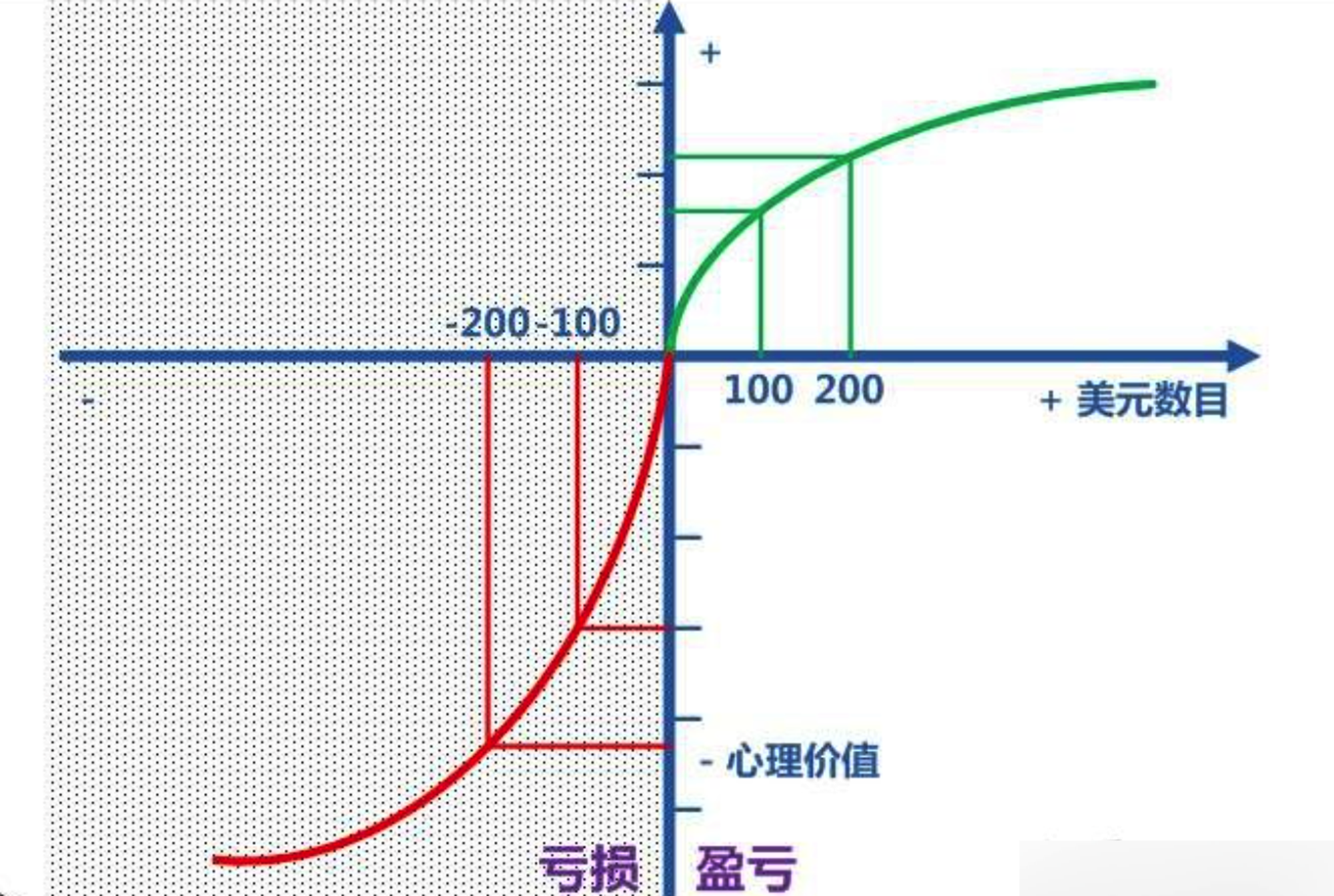                    前景理论